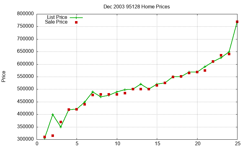 95128 Homes Just Sold 2003-12