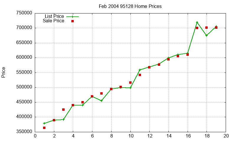 95128 Homes Just Sold 2004-02 95128 Homes Just Sold 2004-02