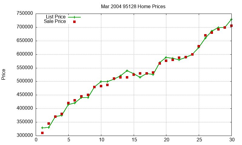 95128 Homes Just Sold 2004-03