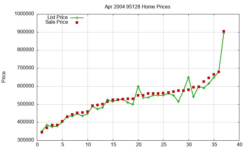 95128 Homes Just Sold 2004-04
