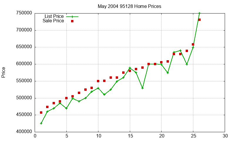 95128 Homes Just Sold 2004-05 95128 Homes Just Sold 2004-05