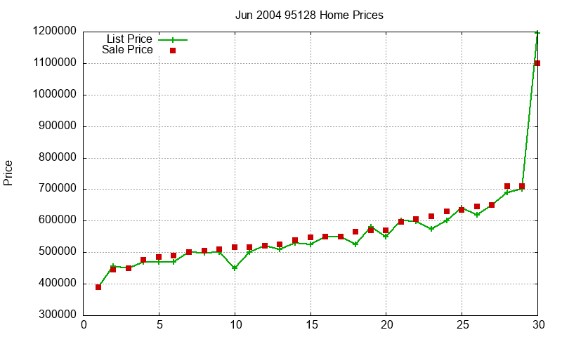 95128 Homes Just Sold 2004-06 95128 Homes Just Sold 2004-06