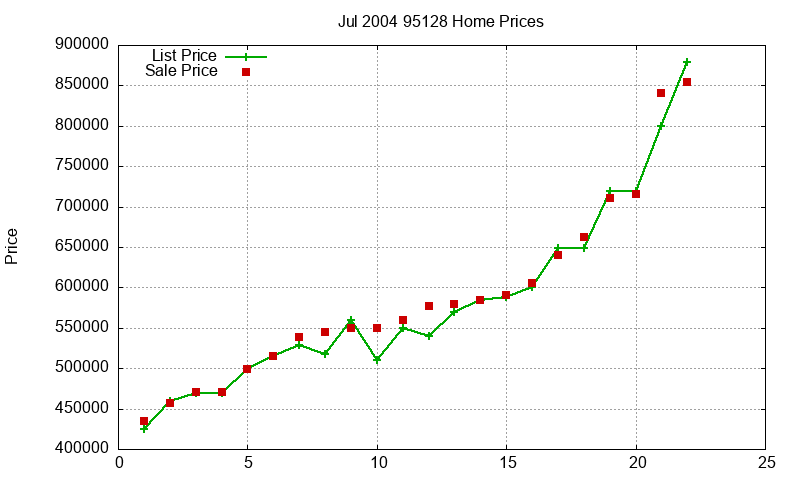 95128 Homes Just Sold 2004-07