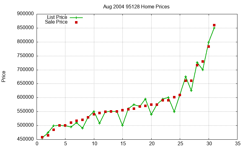 95128 Homes Just Sold 2004-08