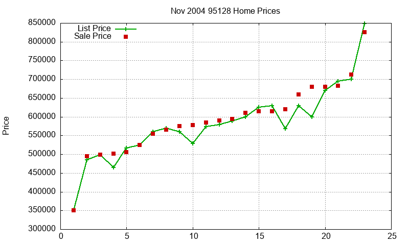 95128 Homes Just Sold 2004-11