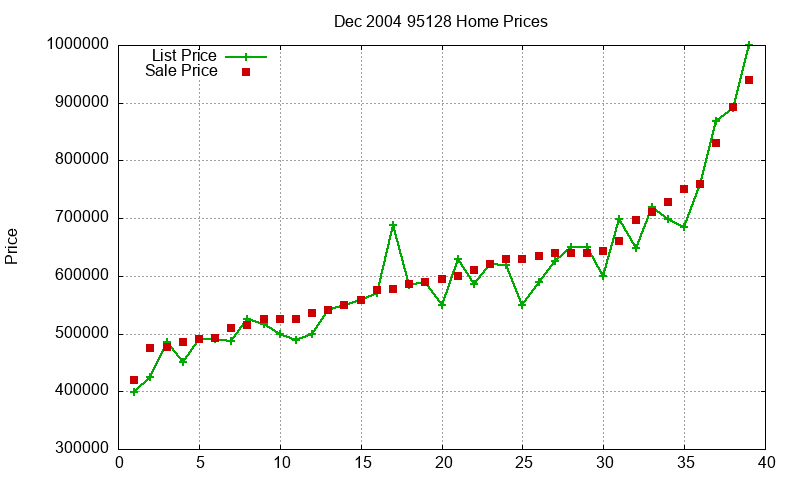 95128 Homes Just Sold 2004-12