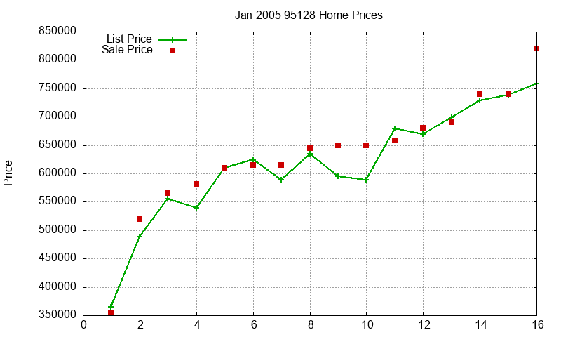 95128 Homes Just Sold 2005-01