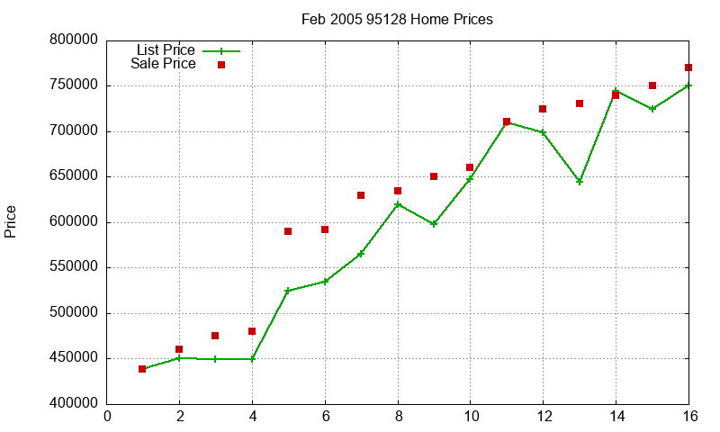 95128 Homes Just Sold 2005-02