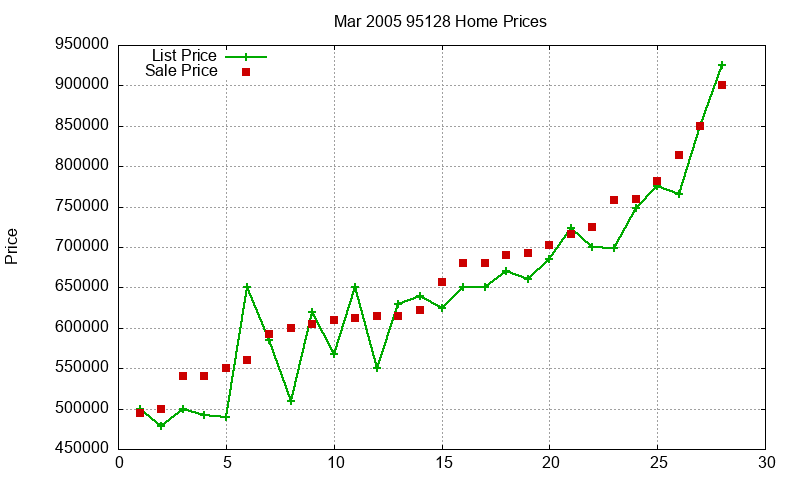 95128 Homes Just Sold 2005-03 95128 Homes Just Sold 2005-03