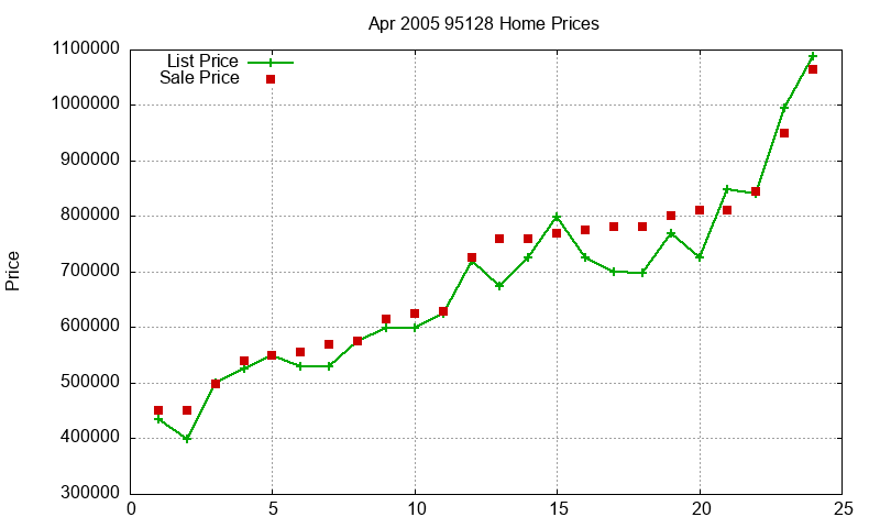 95128 Homes Just Sold 2005-04 95128 Homes Just Sold 2005-04