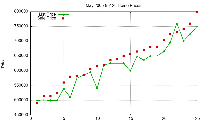 95128 Homes Just Sold 2005-05 95128 Homes Just Sold 2005-05