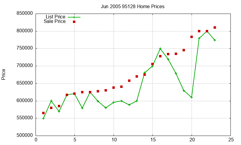 95128 Homes Just Sold 2005-06