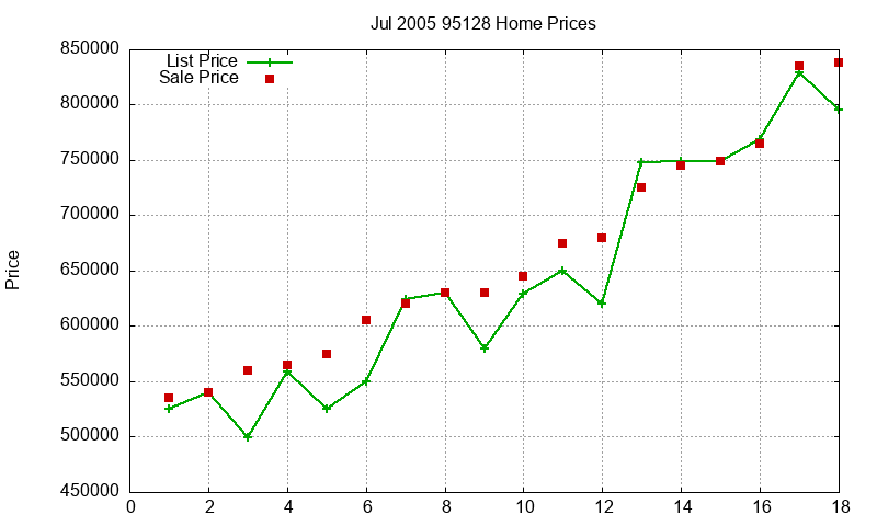 95128 Homes Just Sold 2005-07