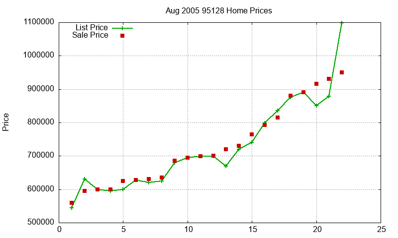 95128 Homes Just Sold 2005-08 95128 Homes Just Sold 2005-08