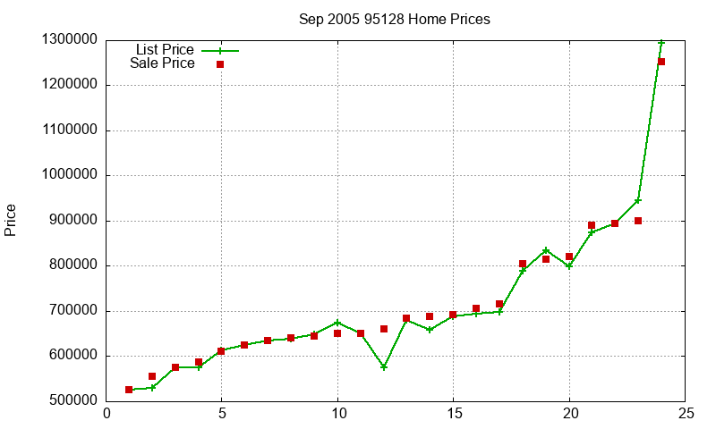 95128 Homes Just Sold 2005-09 95128 Homes Just Sold 2005-09