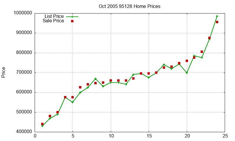 95128 Homes Just Sold 2005-10 95128 Homes Just Sold 2005-10