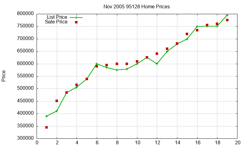 95128 Homes Just Sold 2005-11 95128 Homes Just Sold 2005-11