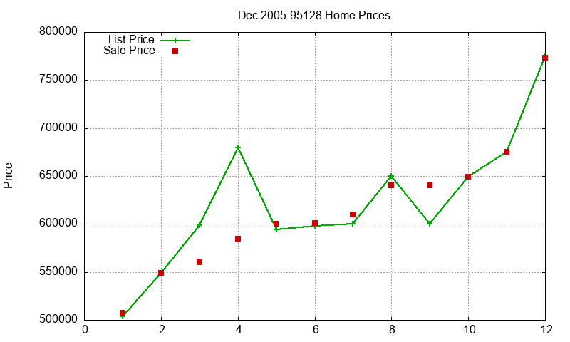 95128 Homes Just Sold 2005-12 95128 Homes Just Sold 2005-12