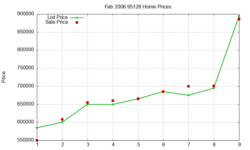 95128 Homes Just Sold 2006-02 95128 Homes Just Sold 2006-02