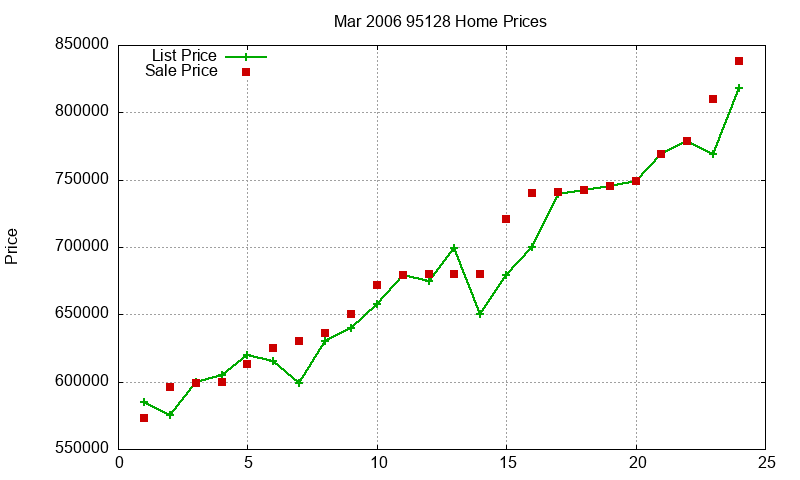 95128 Homes Just Sold 2006-03