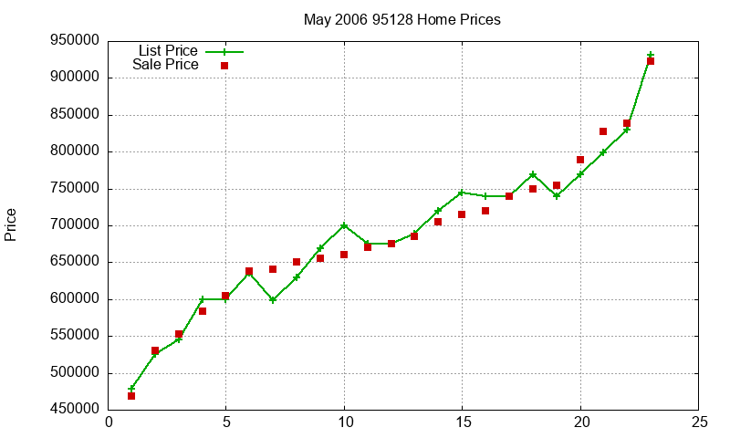 95128 Homes Just Sold 2006-05