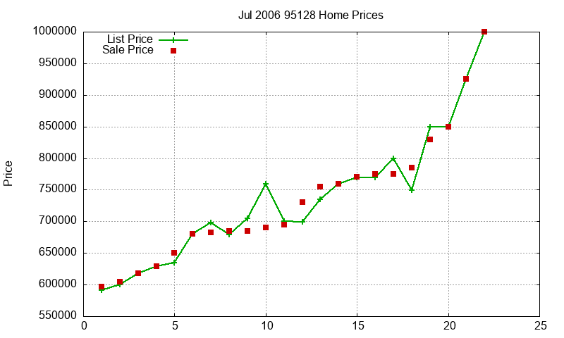 95128 Homes Just Sold 2006-07 95128 Homes Just Sold 2006-07