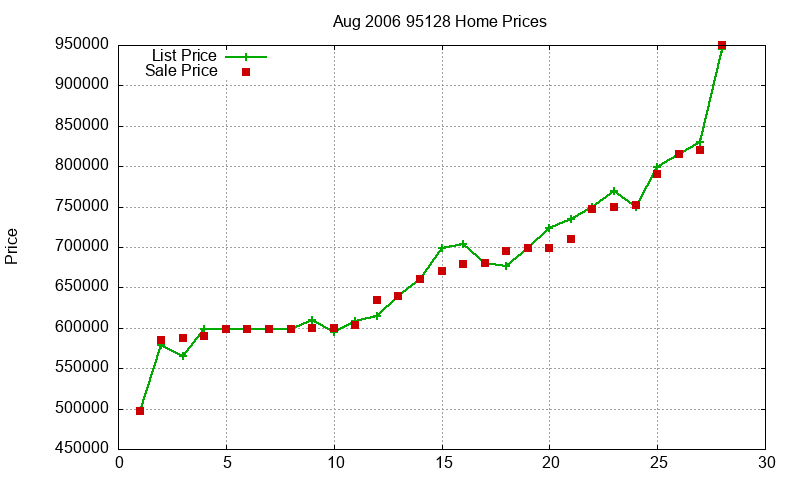95128 Homes Just Sold 2006-08 95128 Homes Just Sold 2006-08