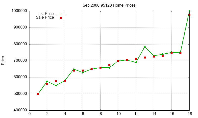 95128 Homes Just Sold 2006-09 95128 Homes Just Sold 2006-09