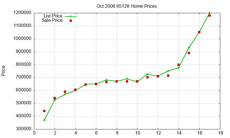 95128 Homes Just Sold 2006-10