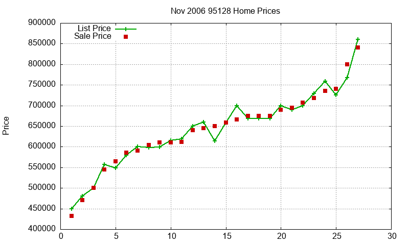95128 Homes Just Sold 2006-11