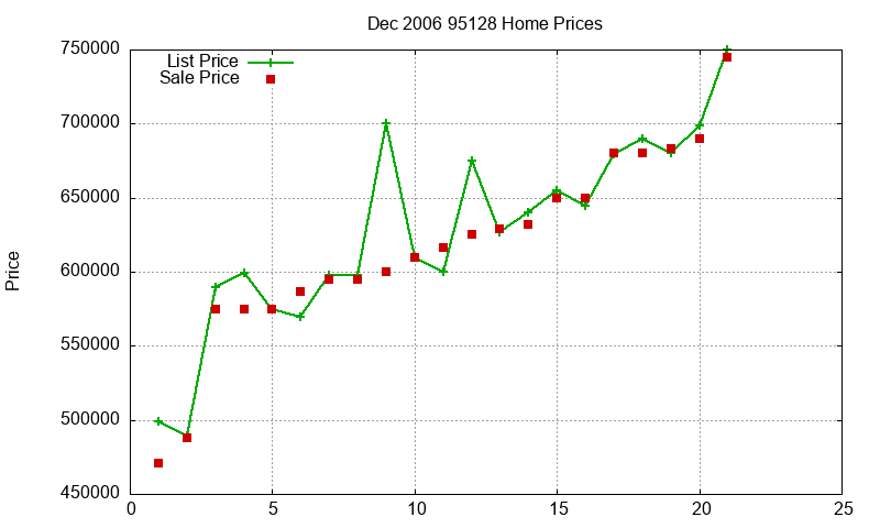 95128 Homes Just Sold 2006-12 95128 Homes Just Sold 2006-12