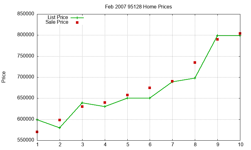 95128 Homes Just Sold 2007-02