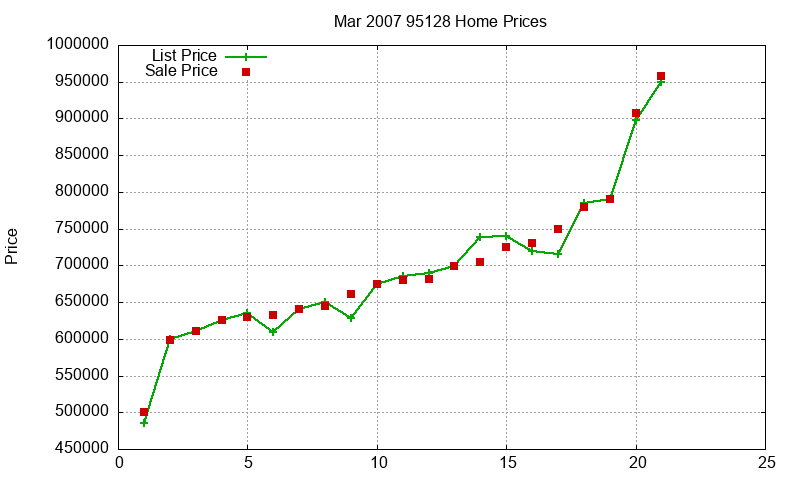 95128 Homes Just Sold 2007-03 95128 Homes Just Sold 2007-03