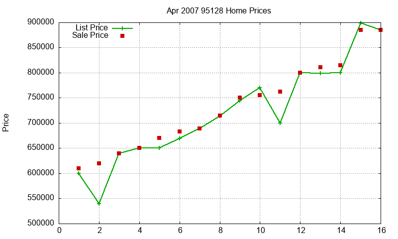 95128 Homes Just Sold 2007-04