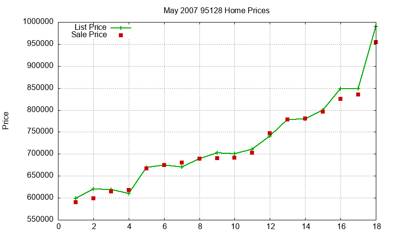 95128 Homes Just Sold 2007-05