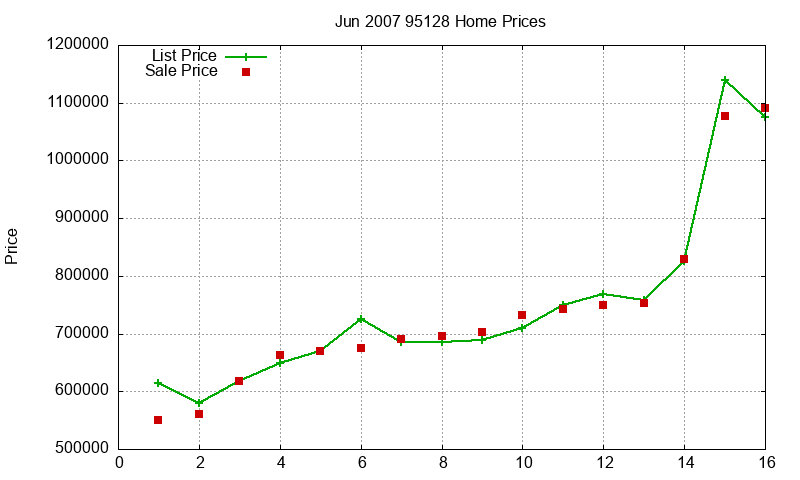 95128 Homes Just Sold 2007-06
