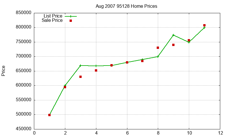 95128 Homes Just Sold 2007-08 95128 Homes Just Sold 2007-08