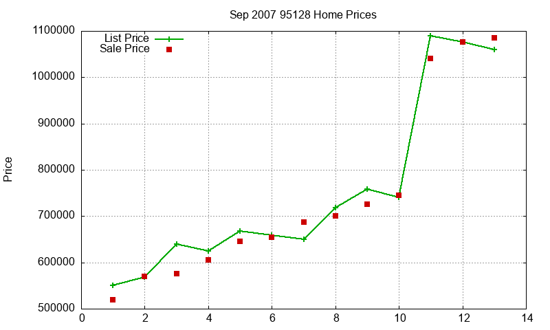 95128 Homes Just Sold 2007-09