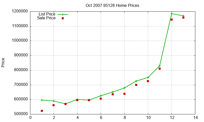 95128 Homes Just Sold 2007-10