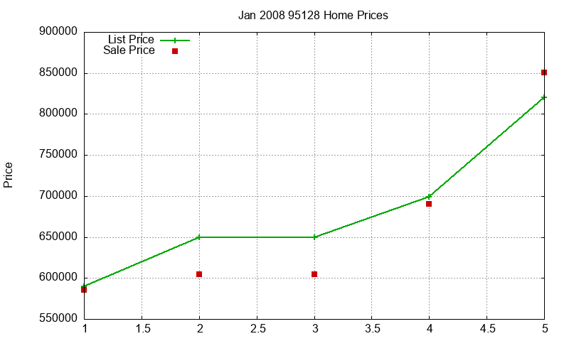 95128 Homes Just Sold 2008-01