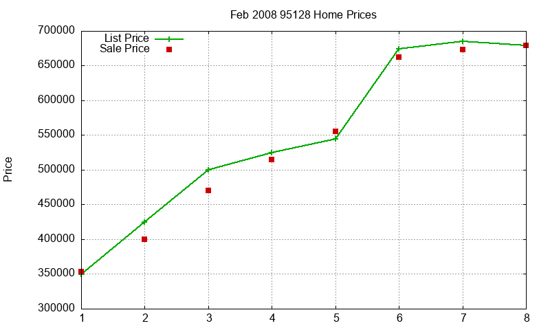 95128 Homes Just Sold 2008-02 95128 Homes Just Sold 2008-02