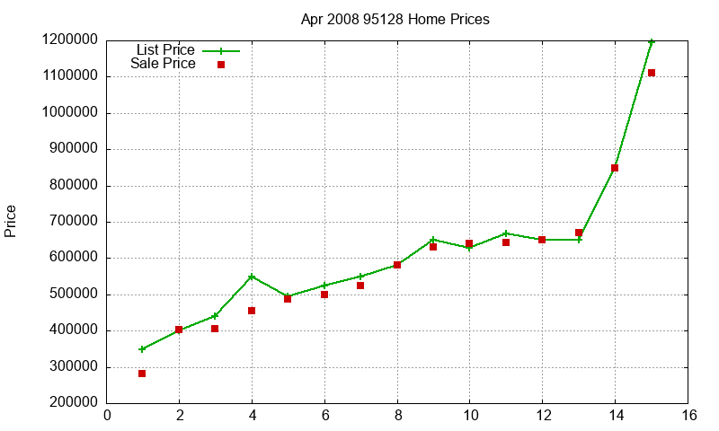 95128 Homes Just Sold 2008-04
