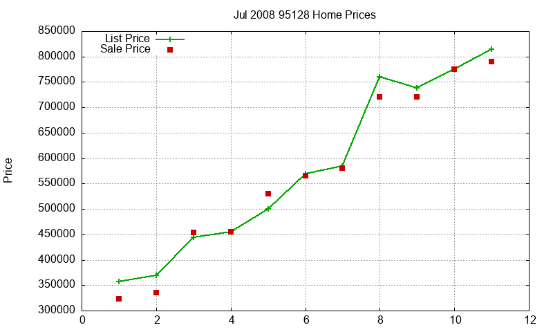 95128 Homes Just Sold 2008-07