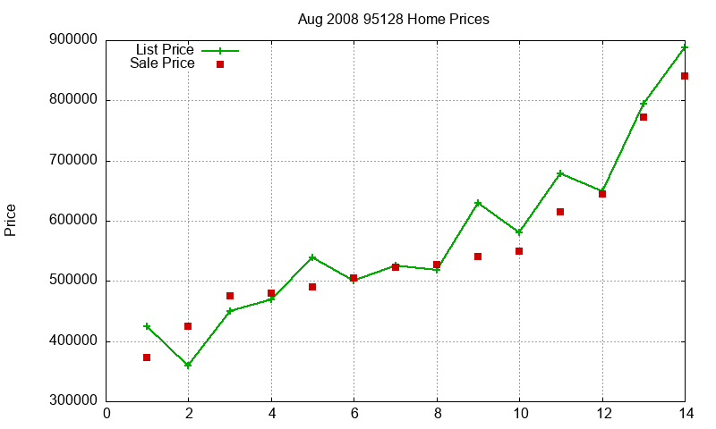 95128 Homes Just Sold 2008-08