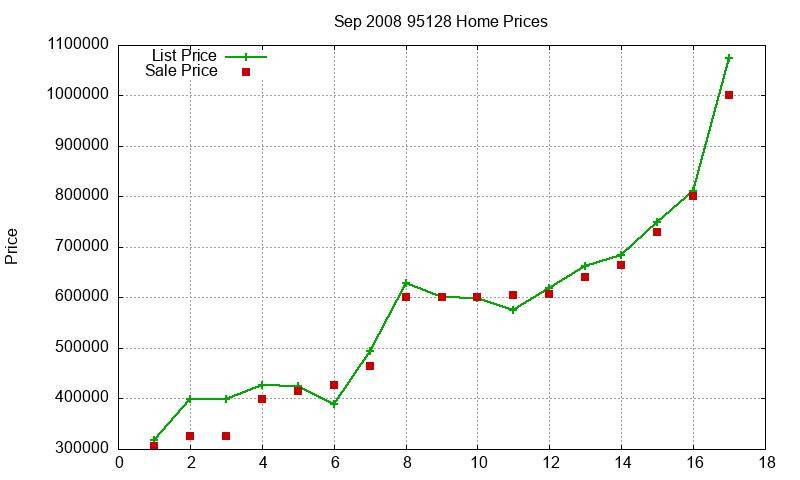 95128 Homes Just Sold 2008-09 95128 Homes Just Sold 2008-09