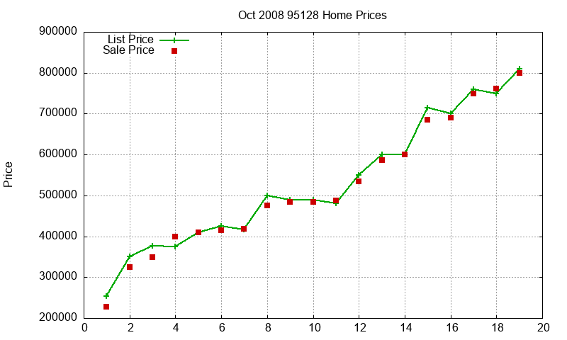 95128 Homes Just Sold 2008-10 95128 Homes Just Sold 2008-10