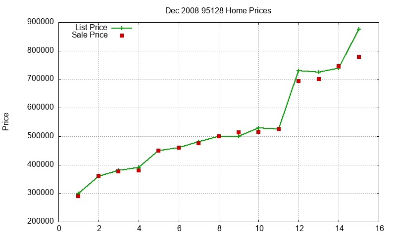 95128 Homes Just Sold 2008-12 95128 Homes Just Sold 2008-12