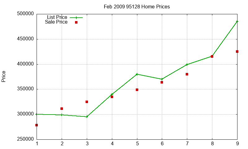 95128 Homes Just Sold 2009-02 95128 Homes Just Sold 2009-02