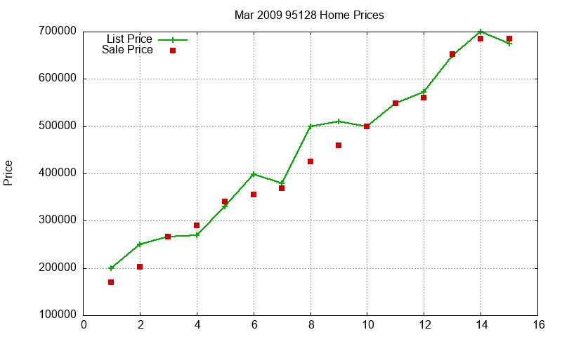 95128 Homes Just Sold 2009-03