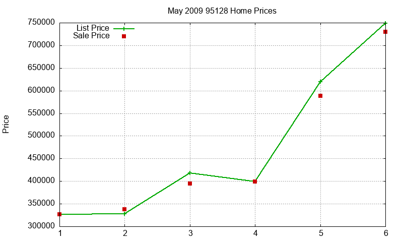 95128 Homes Just Sold 2009-05 95128 Homes Just Sold 2009-05